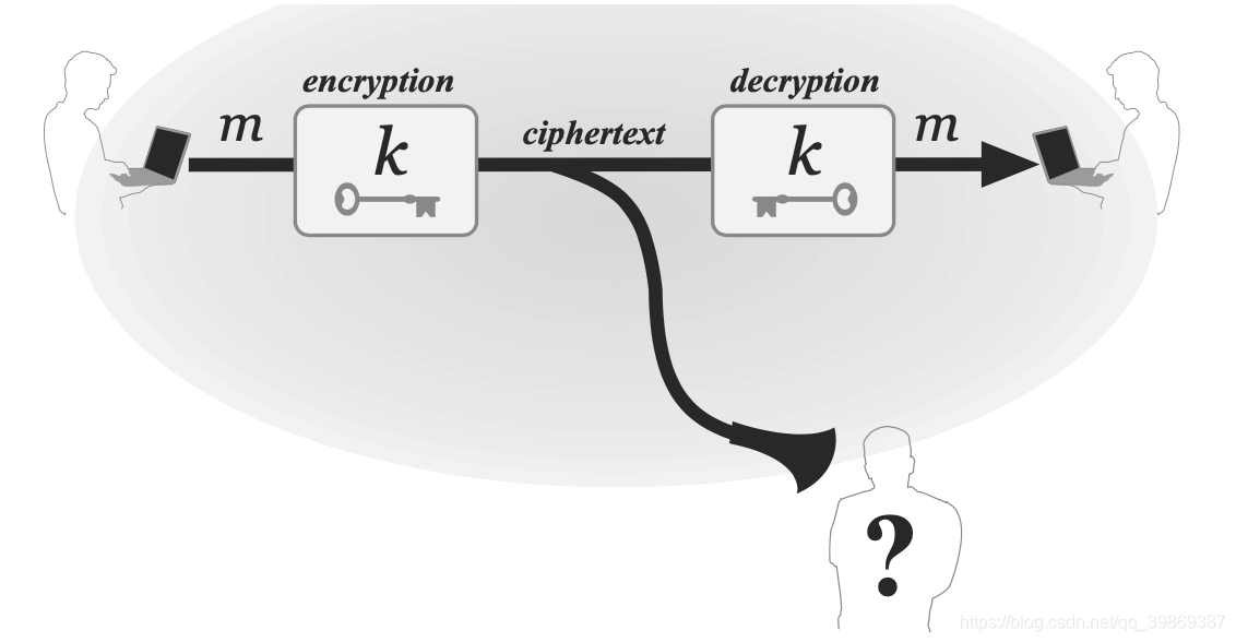 symmetric encryption