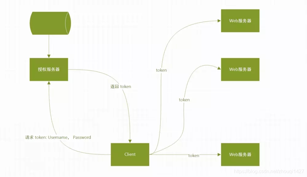 Laravel JWT实现Token认证