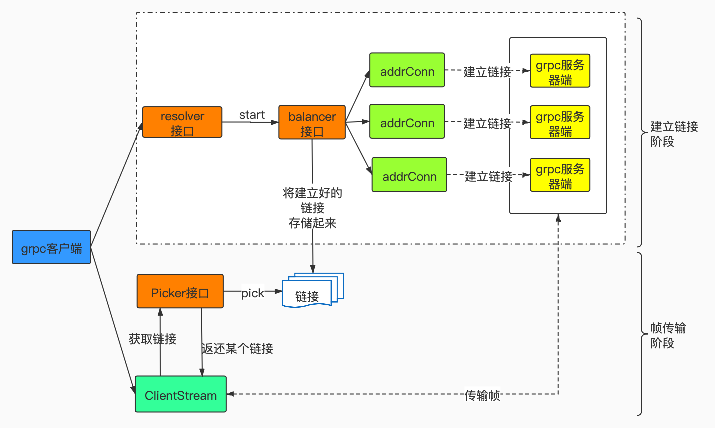 grpc-go源码剖析十八之解析器resolver 、平衡器balancer、Picker之间的关系