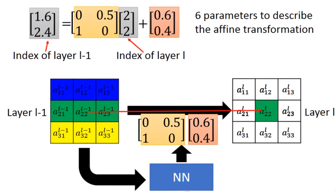 STN(Spatial Transformer Networks)