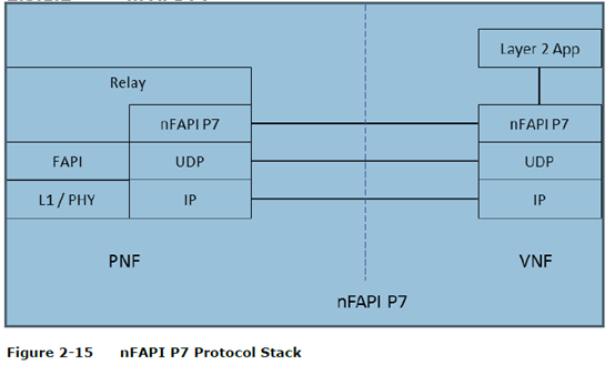 FAPI专题-3:5G nFAPI接口 - 中文规范-3- 协议栈、消息格式_fapi协议-CSDN博客
