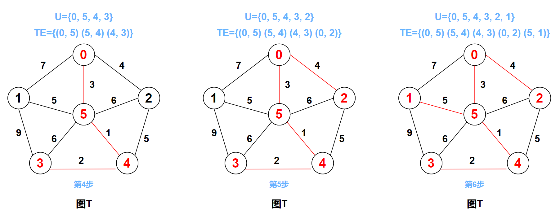普里姆(prim)算法