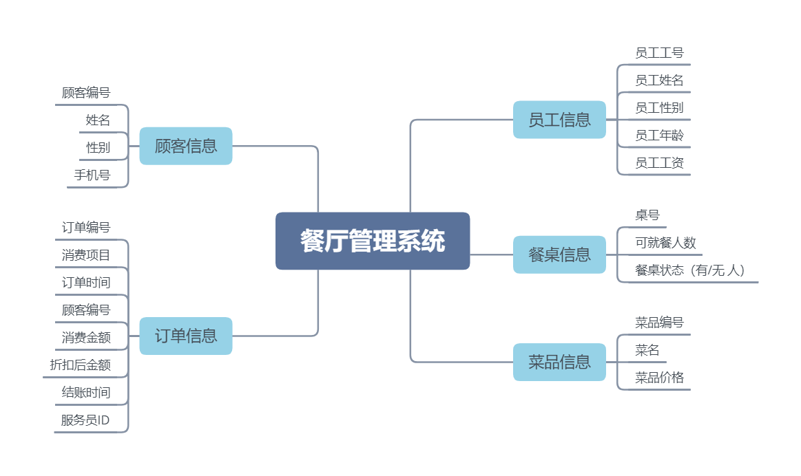 餐饮空间设计思维导图图片