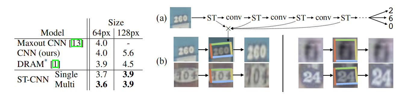 STN(Spatial Transformer Networks)