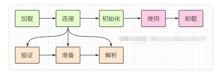 2021年度最全面JVM虚拟机，类加载过程与类加载器