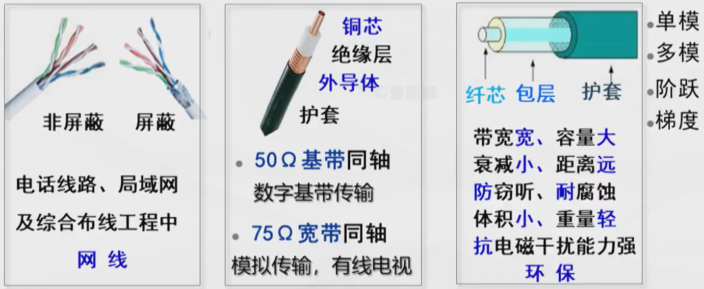 1.2.1 有线信道对称电缆(双绞线),同轴电缆,光导纤维…1.2.