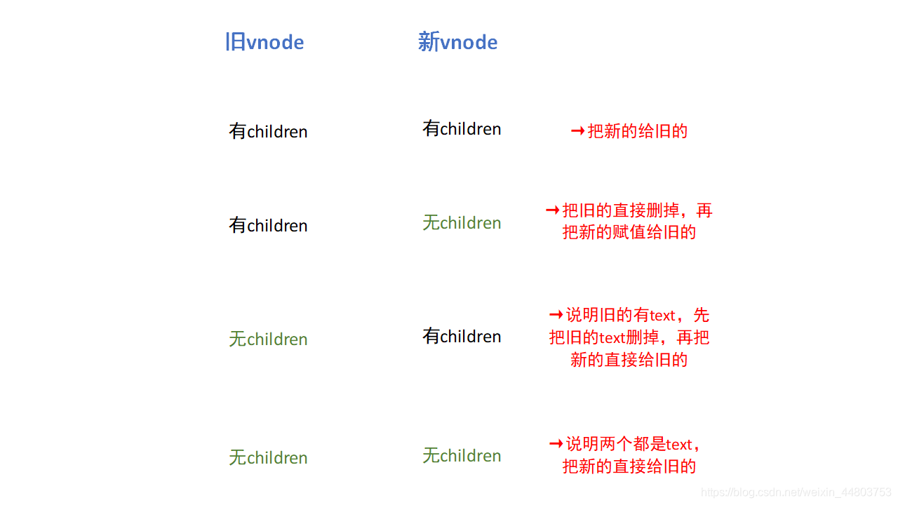 新旧节点的对比