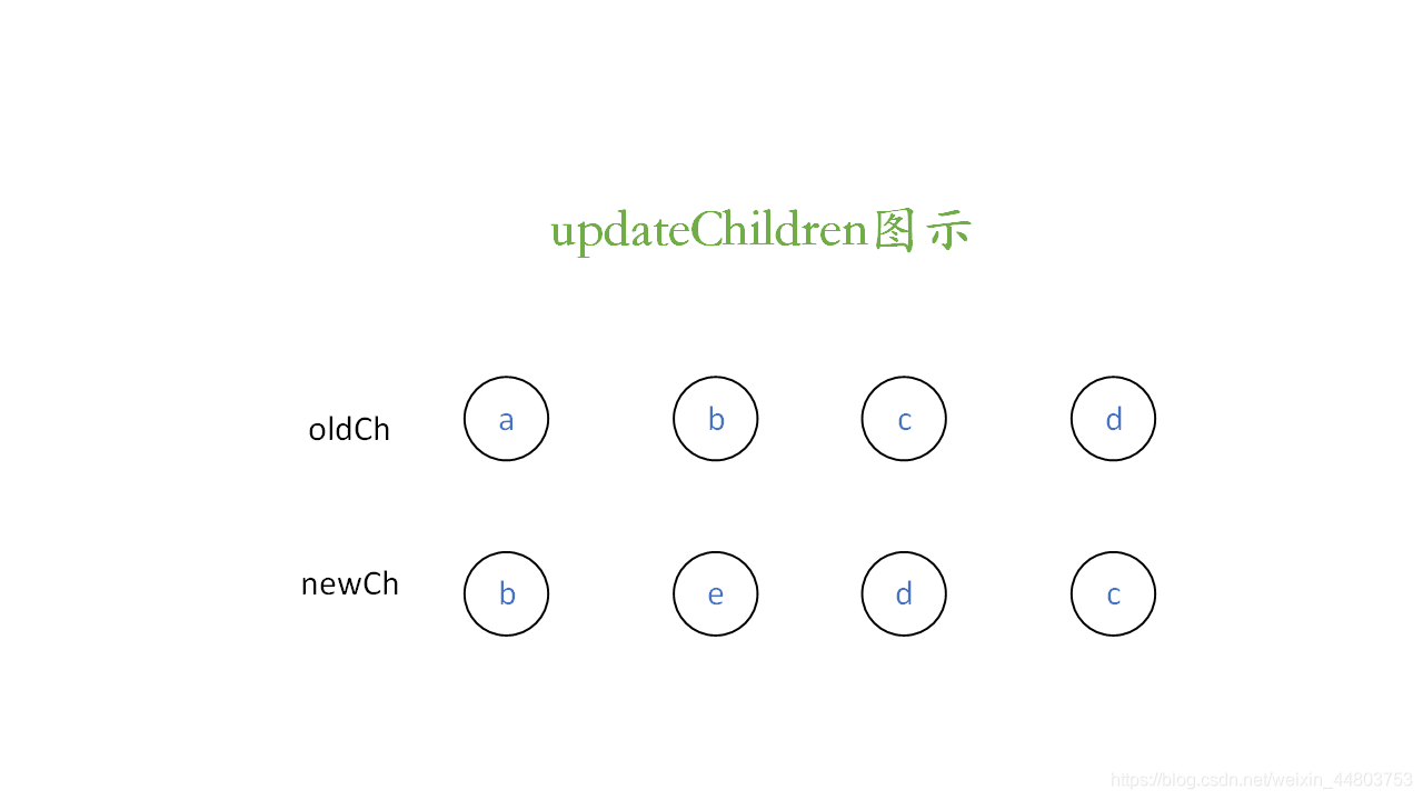 updateChildren图示1