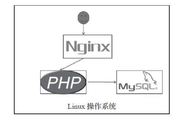 企业级lnmp环境部署实践