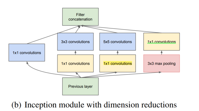Inception-V1（Going deeper with convolutions）_inception v1-CSDN博客