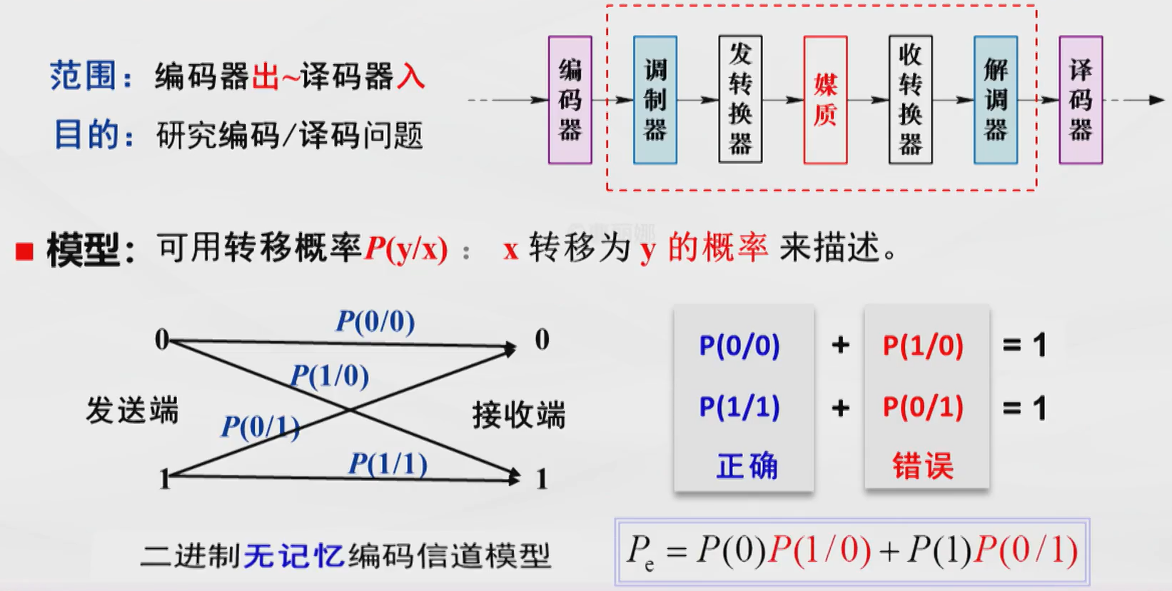 通信基础2:信道