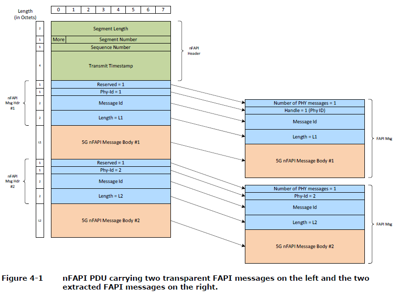 FAPI专题-3:5G nFAPI接口 - 中文规范-3- 协议栈、消息格式_fapi协议-CSDN博客