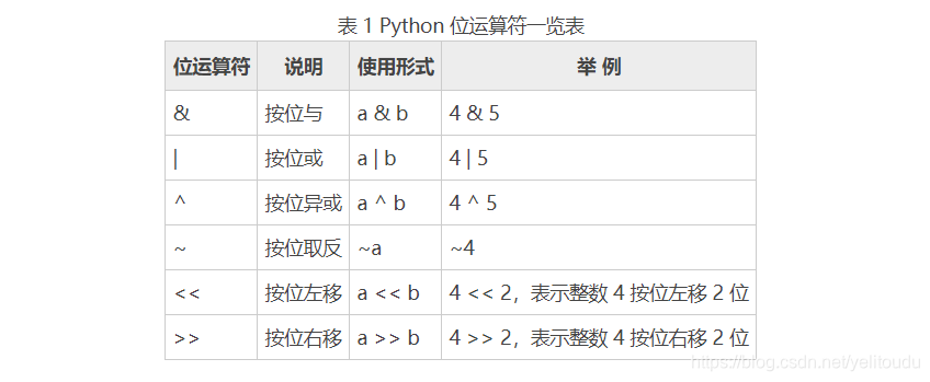 python 位运算按照数据在内存中的二进制位(bit)进行操作,它一般用于