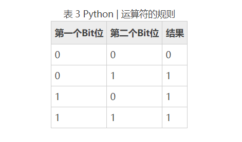 Python位运算符——详解_python位运算符的用法-CSDN博客
