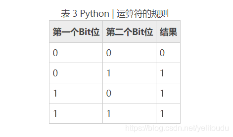 Python位运算符——详解_python位运算符的用法-CSDN博客
