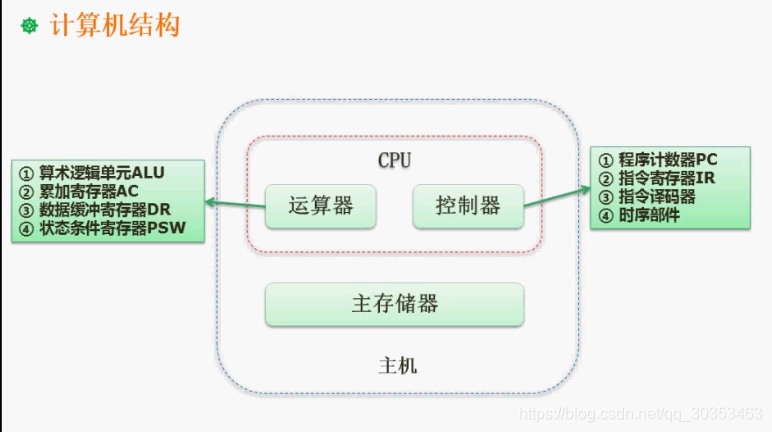 2 05 Cpu结构 运算器与控制器的组成 吮指丶原味姬 Csdn博客