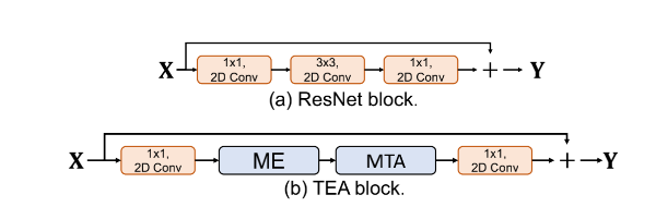 《TEA: Temporal Excitation and Aggregation for Action Recognition》算法详解