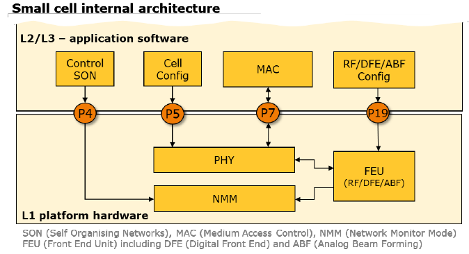 FAPI专题-4:5G FAPI接口 - 中文规范-1- 概述、总体架构-CSDN博客