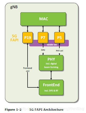 FAPI专题-4:5G FAPI接口 - 中文规范-1- 概述、总体架构-CSDN博客