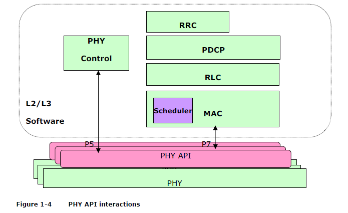 FAPI专题-4:5G FAPI接口 - 中文规范-1- 概述、总体架构-CSDN博客