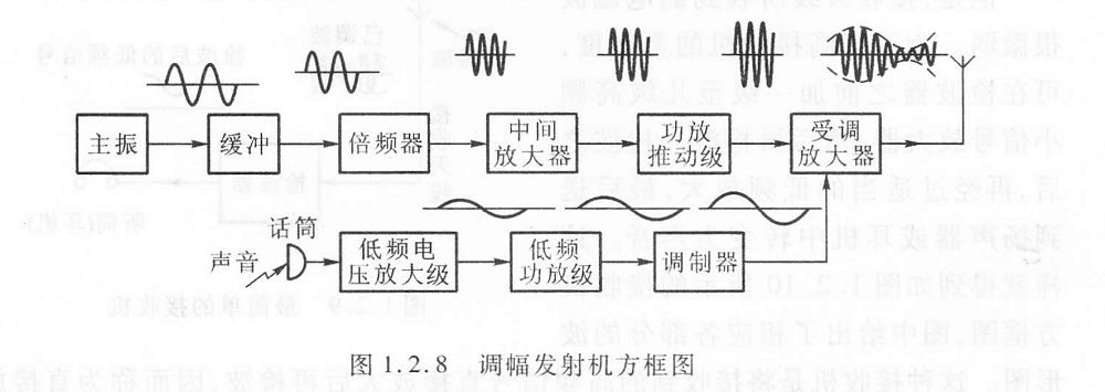 1 无线电信号产生与发射