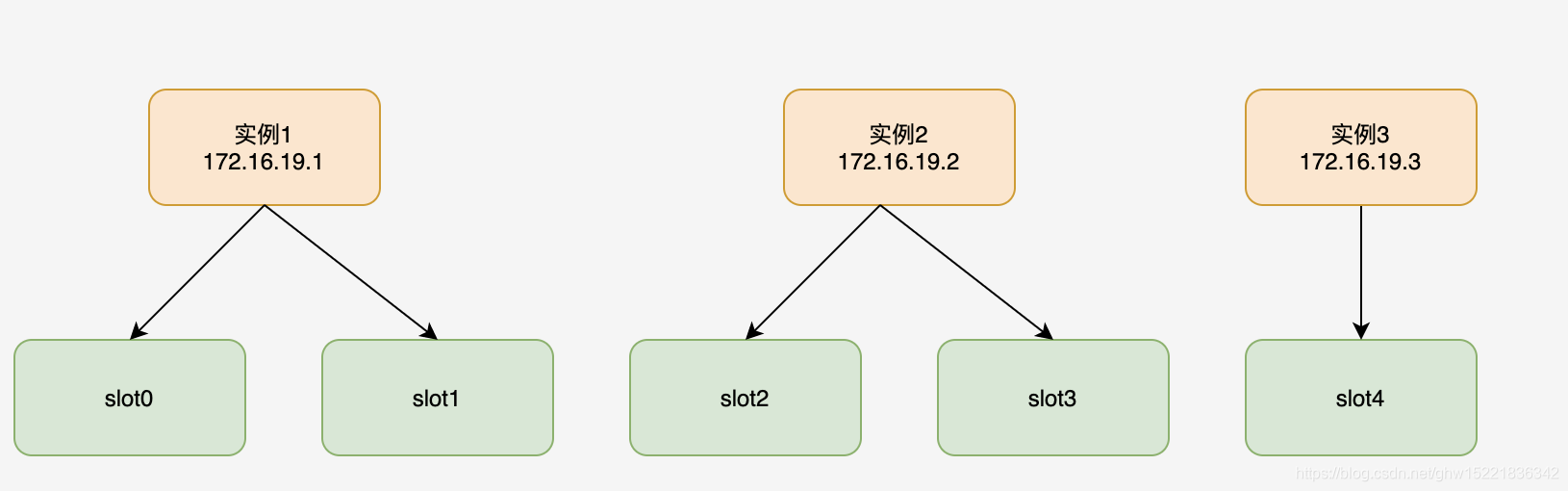 The relationship between data slices and instances