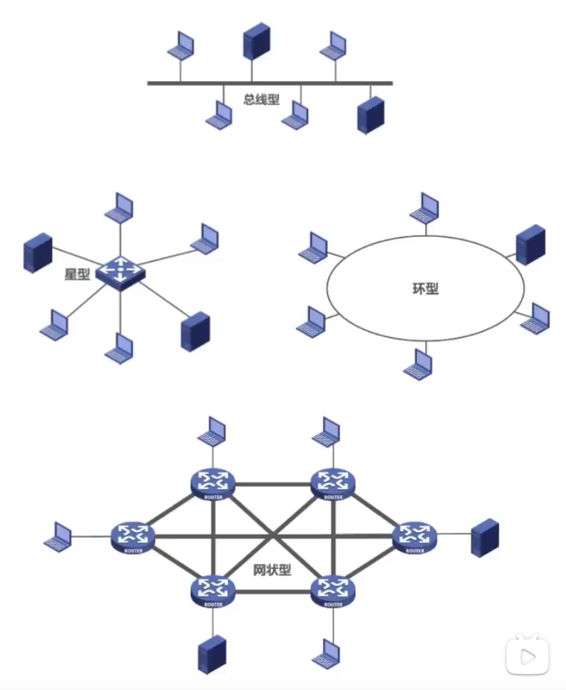 网状型拓扑图片