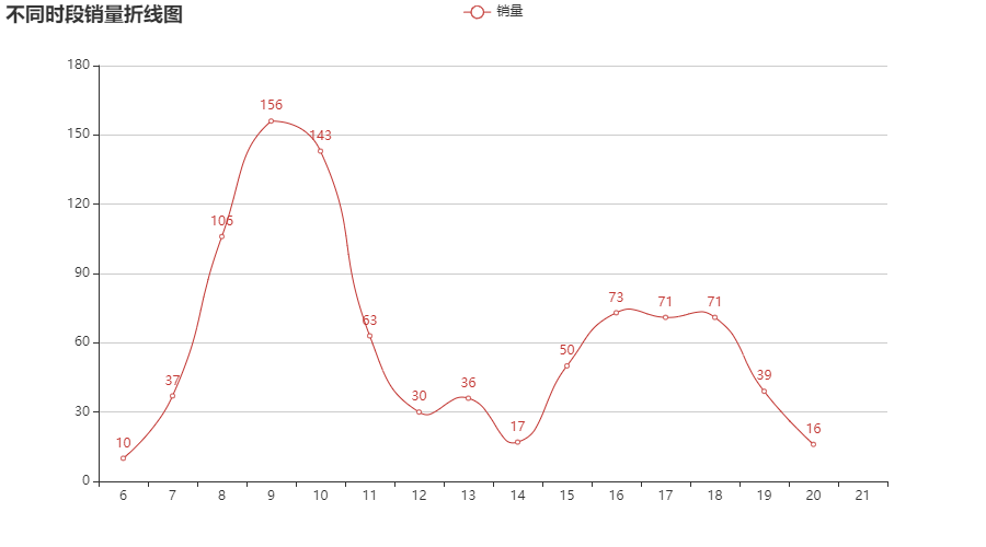 不同时间段销量折线图