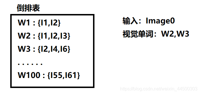 倒排表