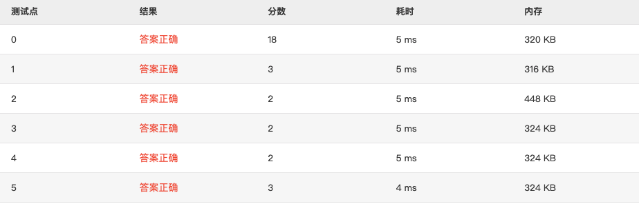 1053 Path of Equal Weight (30 分) 全网最细 题目详解 翻译 完整代码 PAT甲级真题解析