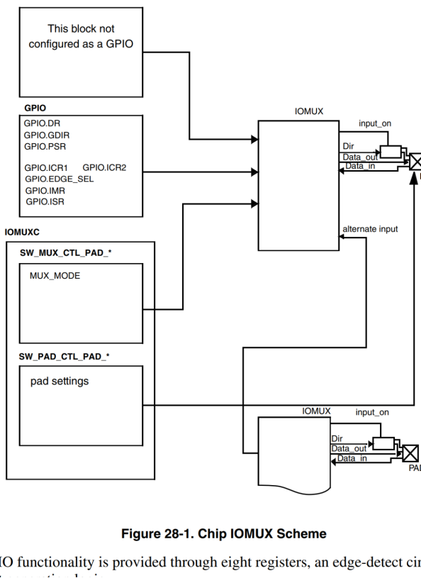 NXP Imx6ull GPIO简介_nxp Gpio-CSDN博客