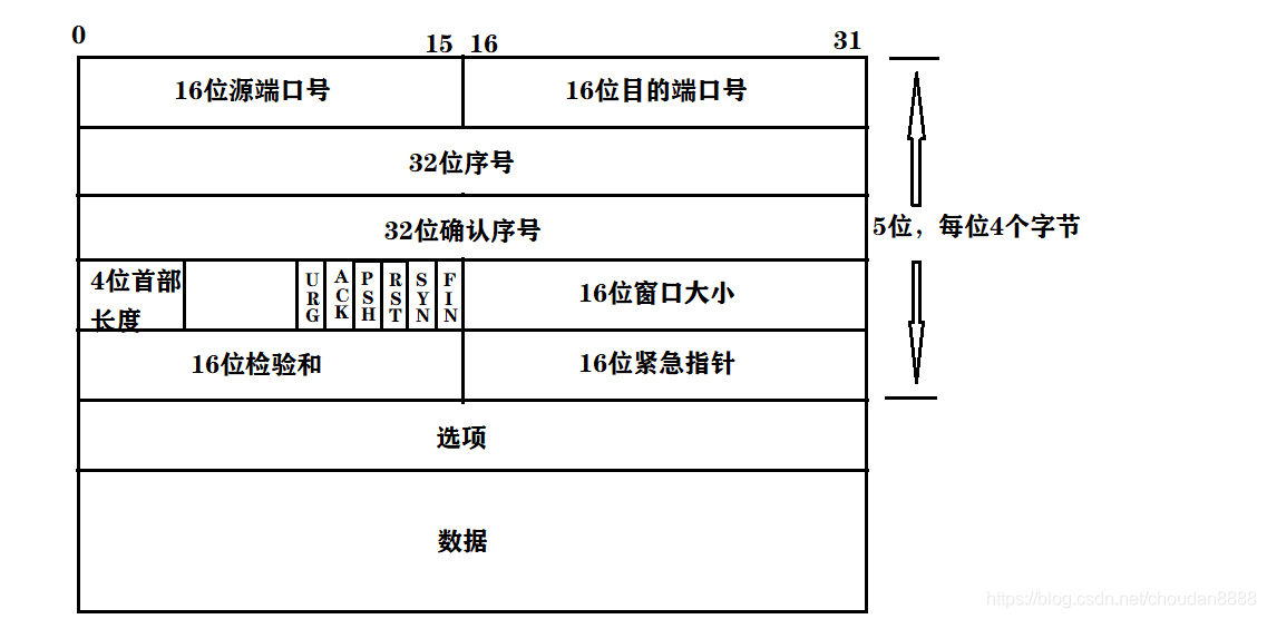 tcp如何建立連接,先來看看tcp包信息結構tcp報文包=tcp頭信息 tcp數據