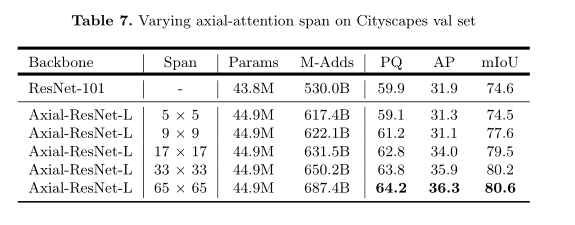 Axial-DeepLab: Stand-Alone Axial-Attention for Panoptic Segmentation