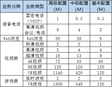 百兆家宽够不够用？千兆家宽需要规模部署10G-PON吗？