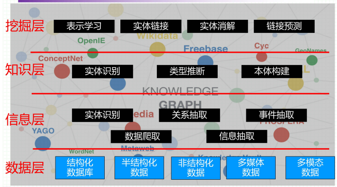 知识图谱，知识图谱的三大步骤