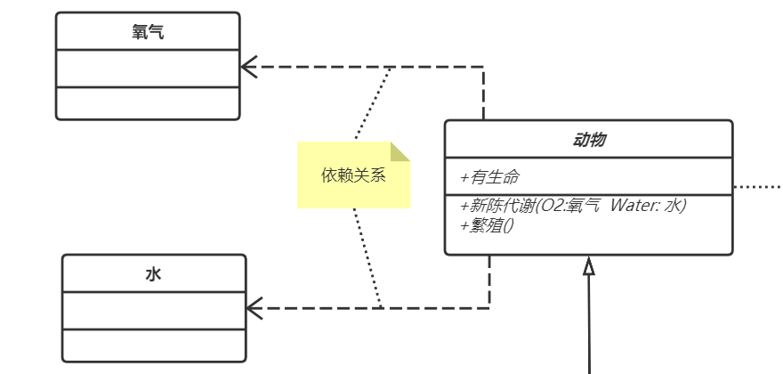 依赖关系