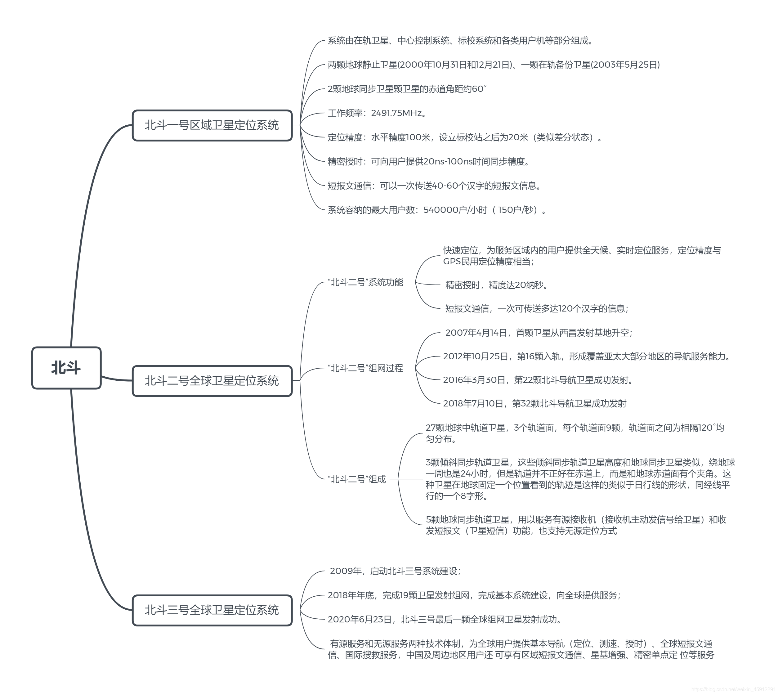 中国北斗系统思维导图