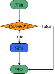 If单选择结构流程图