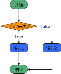 If双选择结构流程图