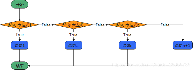 If多选择结构流程图