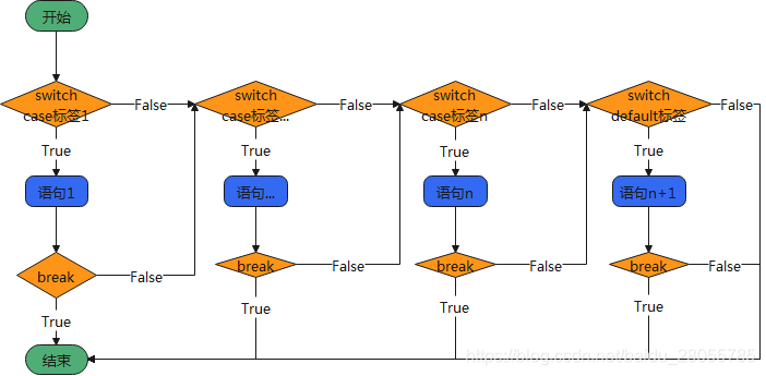 Switch选择结构流程图