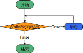 While循环结构流程图