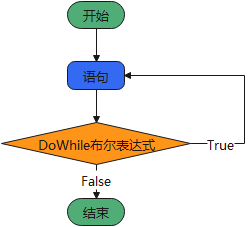 DoWhile循环结构流程图