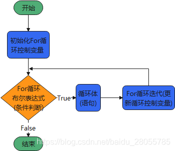 For循环结构流程图