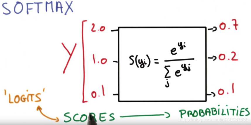 图解softmax_softmax模型图解-CSDN博客