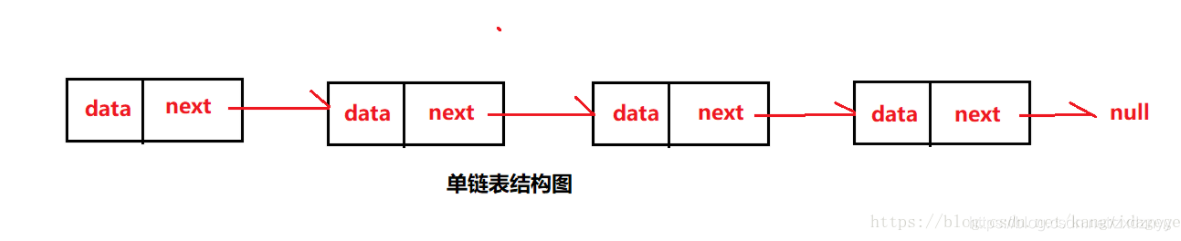 单链表是一种链式存取的数据结构,用一组地址任意的存储单元存放线性