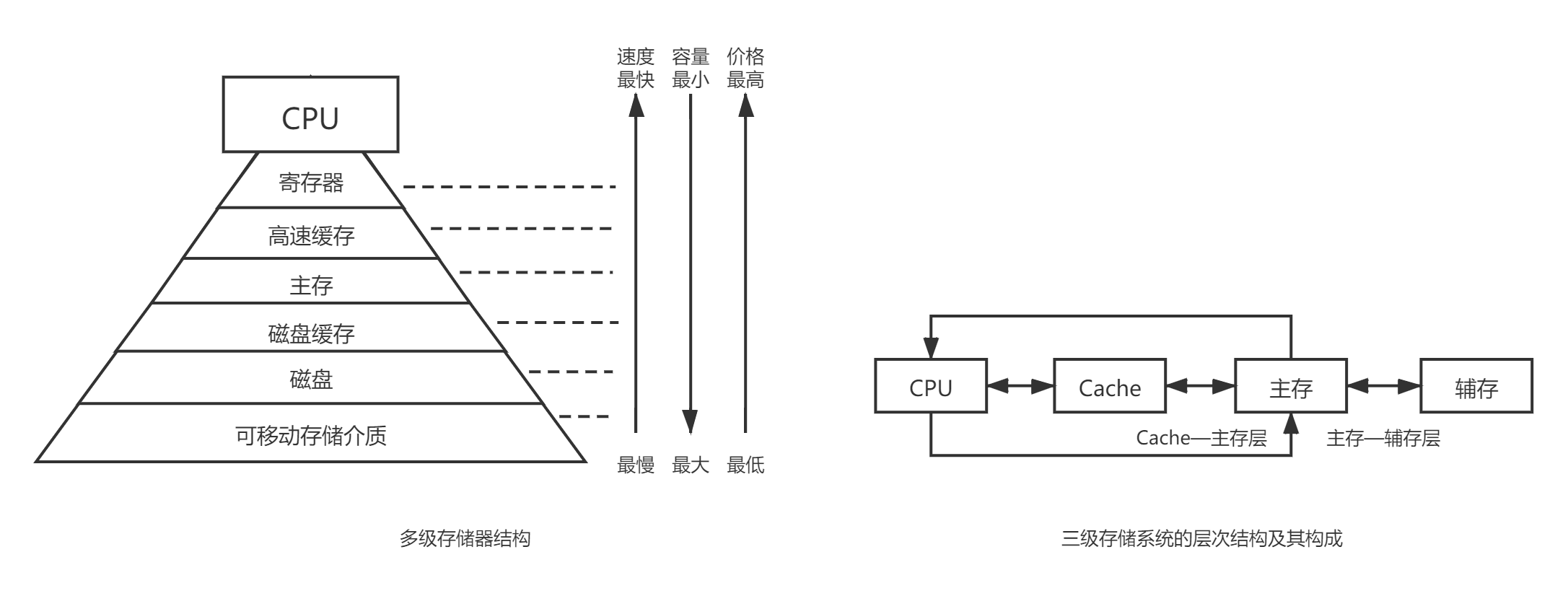 计算机系统的多级层次结构