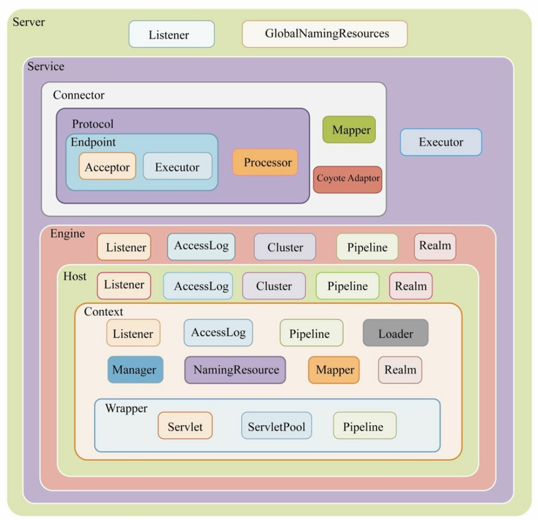 Tomcat overall architecture-from the network