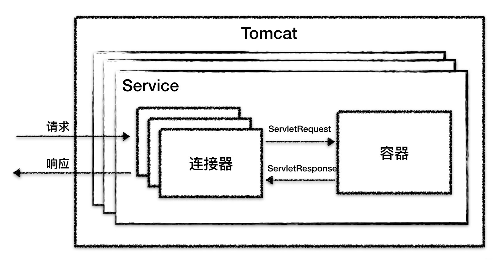 Connectors and containers-from the network