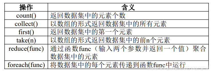 大数据--spark生态3--RDD介绍及其算子